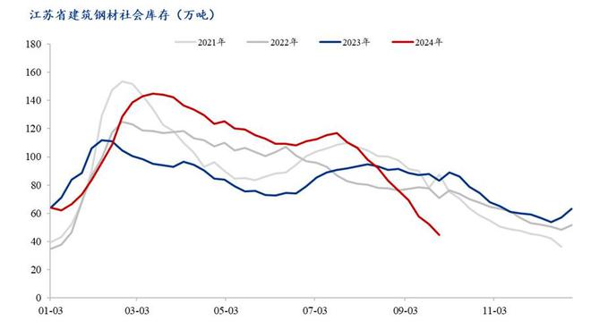 Mysteel：国庆节后江苏建筑钢材价格或易涨难跌(图3)