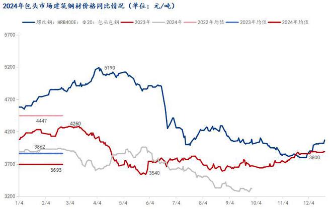 Mysteel：国庆节后内蒙建筑钢材价格或先扬后抑运行(图1)