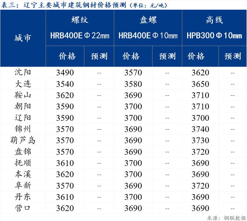 Mysteel早报：辽宁建筑钢材早盘价格或将暂稳(图3)