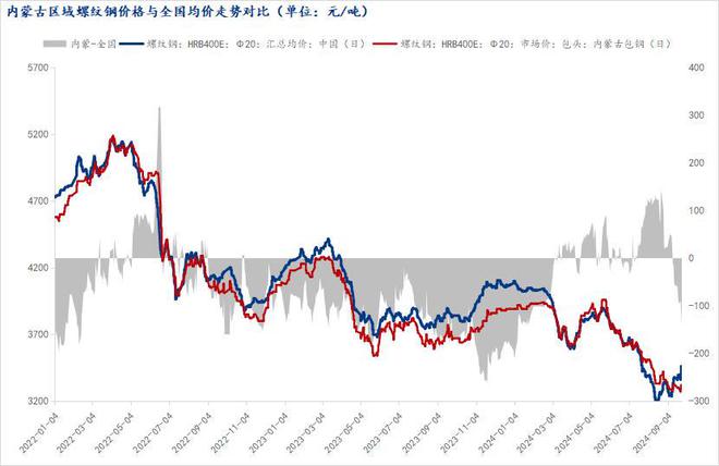 Mysteel：国庆节后内蒙建筑钢材价格或先扬后抑运行(图2)