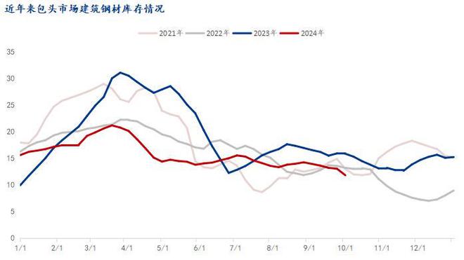 Mysteel：国庆节后内蒙建筑钢材价格或先扬后抑运行(图3)