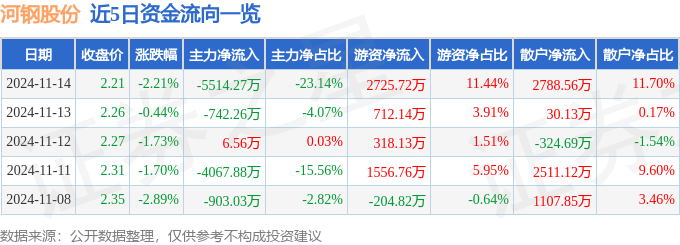 股票行情快报：河钢股份（000709）11月14日主力资金净卖出551427万元(图1)