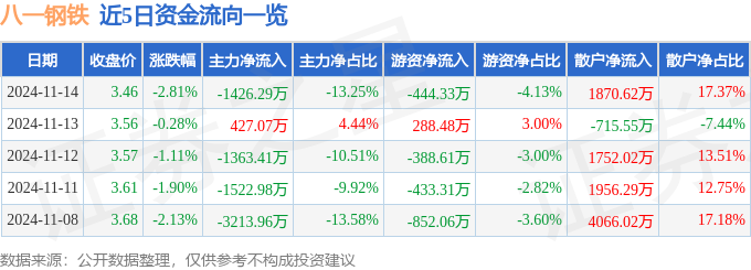 股票行情快报：八一钢铁（600581）11月14日主力资金净卖出142629万元(图1)