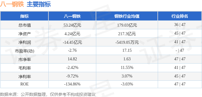 股票行情快报：八一钢铁（600581）11月14日主力资金净卖出142629万元(图2)