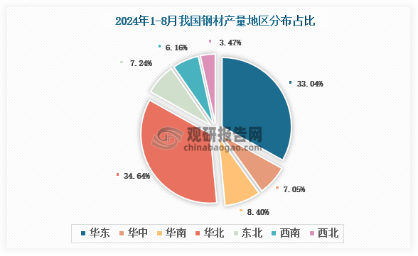 2024年1-8月我国钢材产量约为925732万吨其中河北、江苏两省前二(图2)