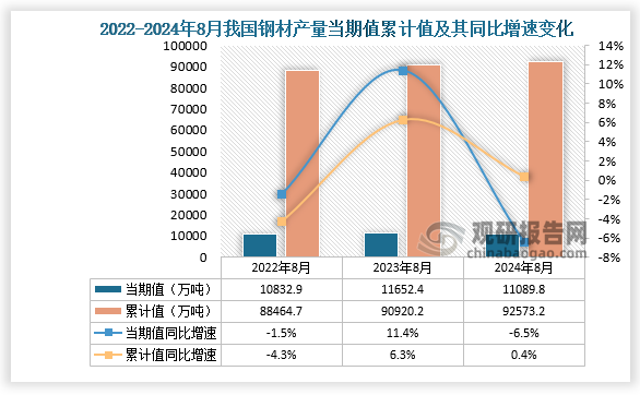 2024年1-8月我国钢材产量约为925732万吨其中河北、江苏两省前二(图1)