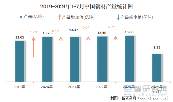 2024年1-7月中国钢材产量为81亿吨华北地区产量最高(占比344%)(图2)
