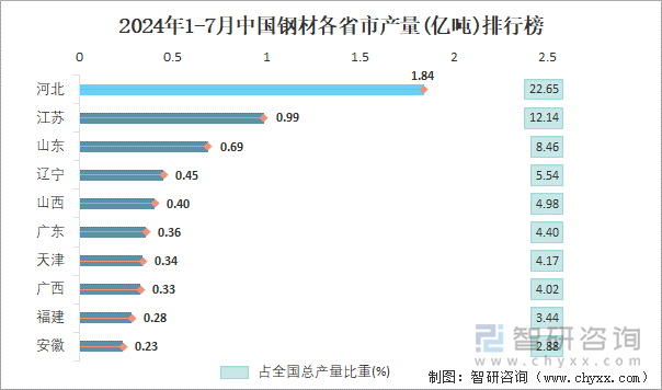2024年1-7月中国钢材产量为81亿吨华北地区产量最高(占比344%)(图4)