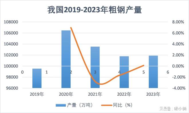 我国钢铁产量达到1019亿吨该行业如何实现碳中和(图1)