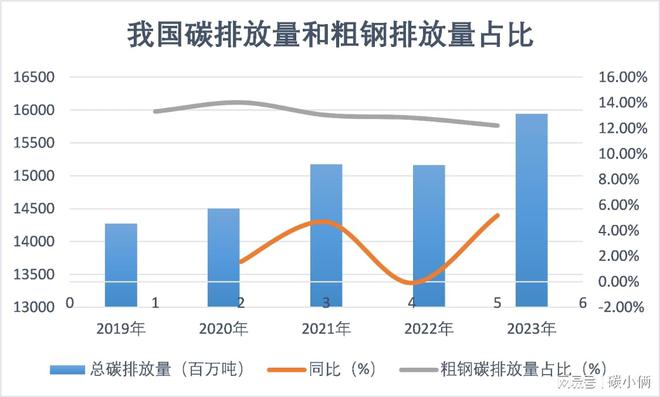 我国钢铁产量达到1019亿吨该行业如何实现碳中和(图3)