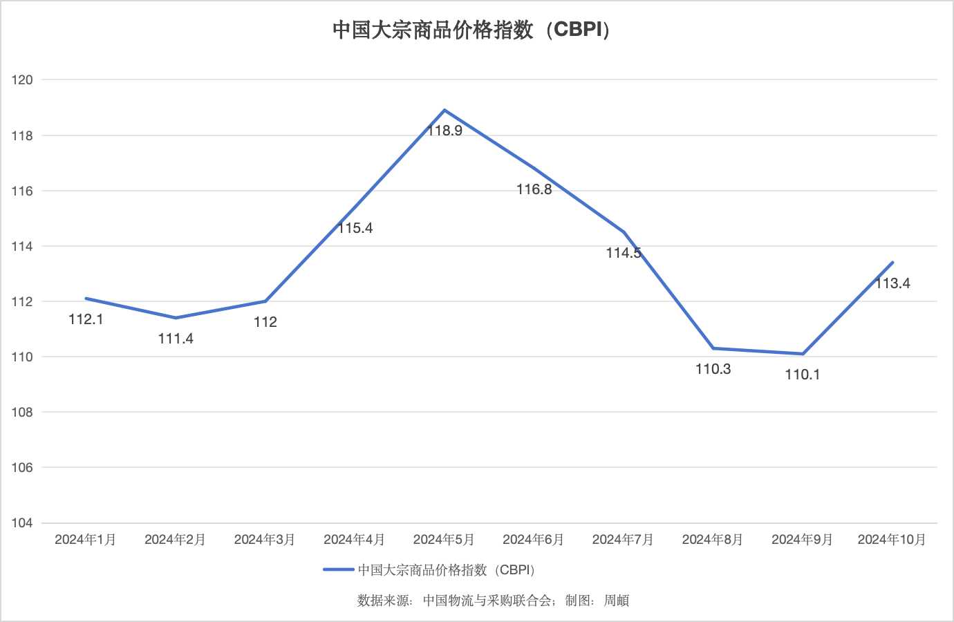 透视10月大宗价格：农产品承压钢企盈利获得修复(图1)