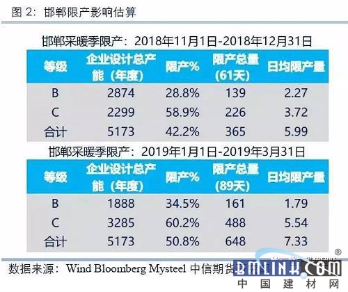 又是一年秋冬季钢材限产知多少(图2)