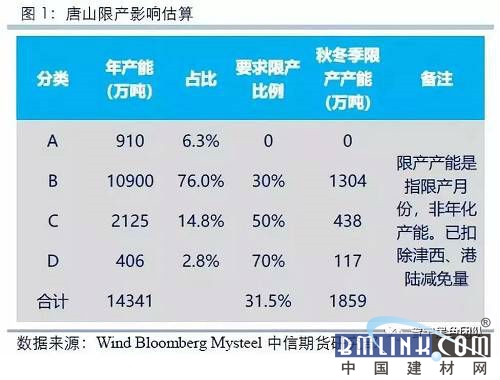 又是一年秋冬季钢材限产知多少(图1)