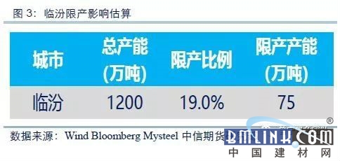 又是一年秋冬季钢材限产知多少(图3)