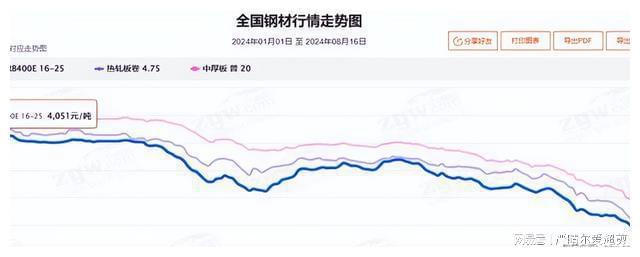暴跌！中国钢铁价格骤降多家钢厂宣布停产释放一个重要信号(图3)