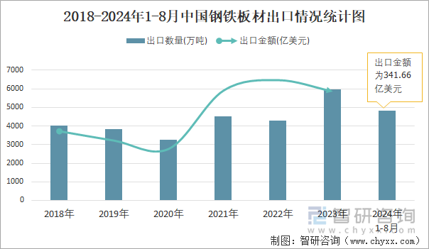 2024年1-8月中国钢铁板材出口数量和出口金额分别为4819万吨和34166亿美元(图2)