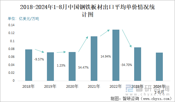 2024年1-8月中国钢铁板材出口数量和出口金额分别为4819万吨和34166亿美元(图3)