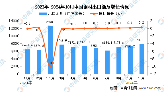 2024年10月中国钢材出口数据统计分析：出口量同比增长04%(图2)