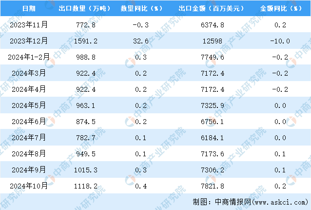 2024年10月中国钢材出口数据统计分析：出口量同比增长04%(图3)
