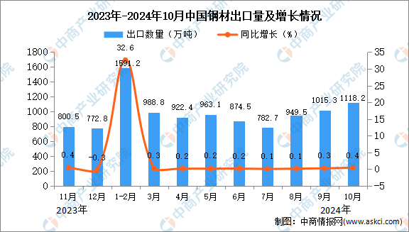 2024年10月中国钢材出口数据统计分析：出口量同比增长04%(图1)