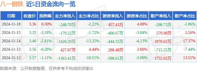 股票行情快报：八一钢铁（600581）11月18日主力资金净卖出24870万元(图1)