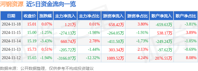 股票行情快报：河钢资源（000923）11月18日主力资金净买入121万元(图1)