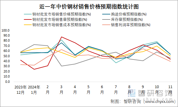 2024年11月全国中价钢材销售价格预期指数统计分析(图1)