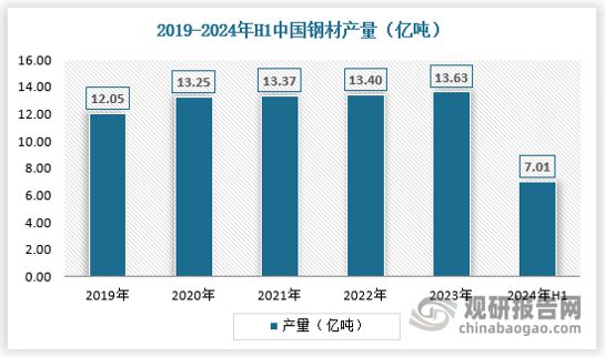 中国‌钢铁行业发展现状分析与投资前景研究报告（2024-2031年）(图1)