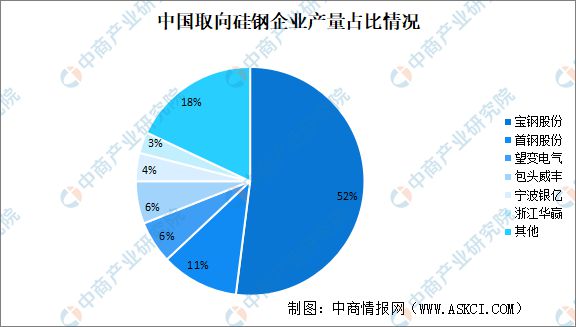 2024年中国取向硅钢产量及竞争格局预测分析(图2)