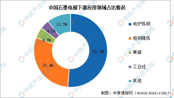 2024年中国石墨电极产量及下游应用情况预测分析(图2)