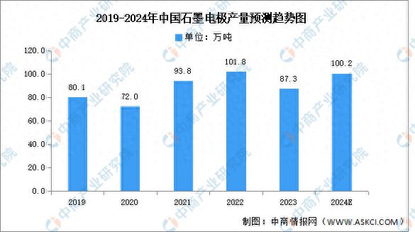 2024年中国石墨电极产量及下游应用情况预测分析(图1)