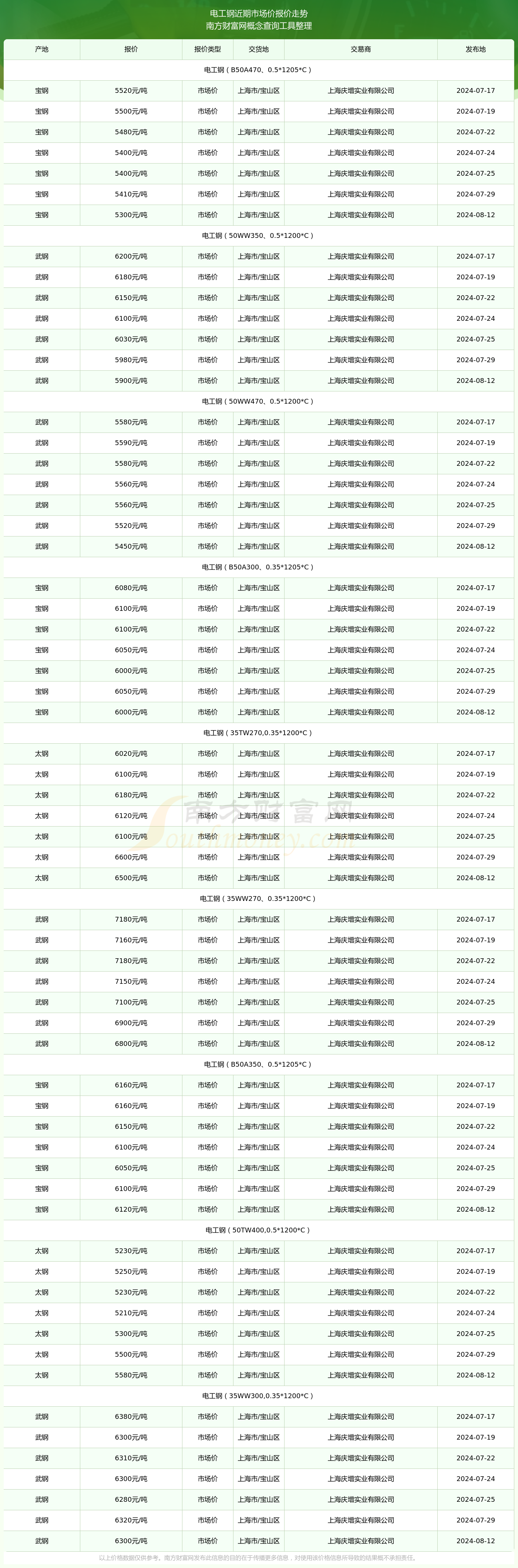 2024年8月12日电工钢市场价报价查询及近期市场价报价走势(图2)