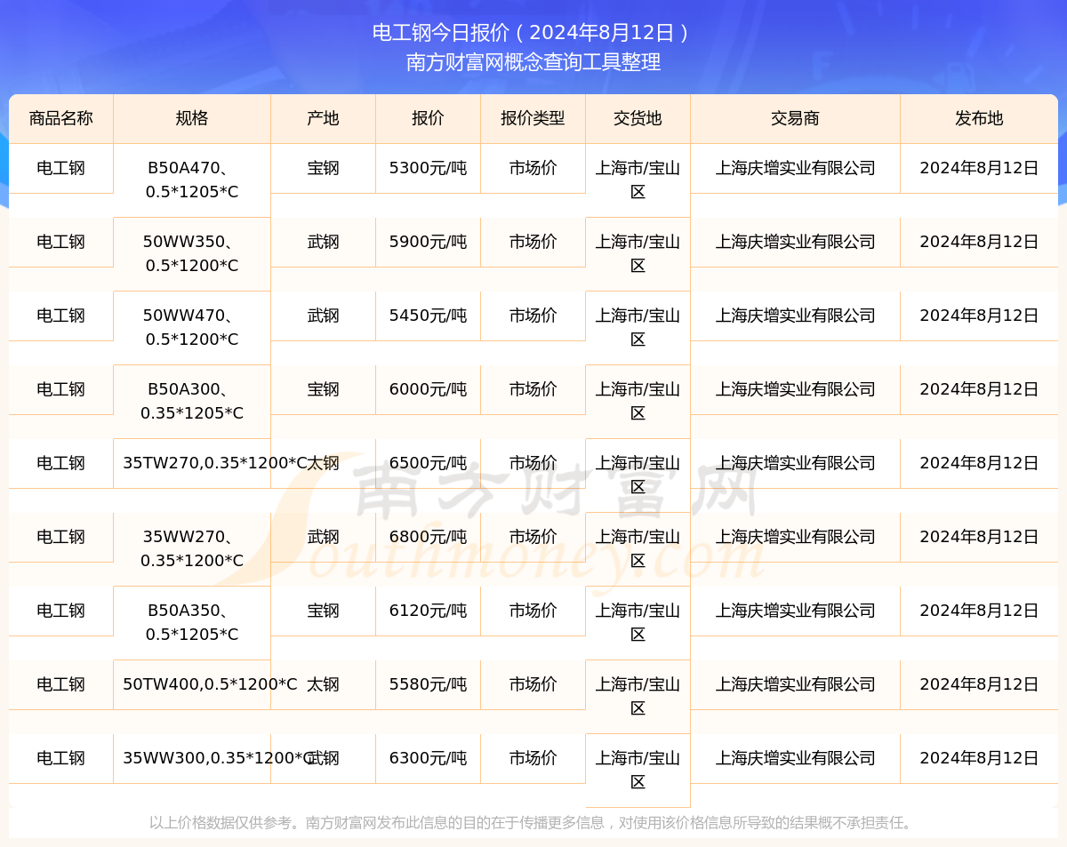 2024年8月12日电工钢市场价报价查询及近期市场价报价走势(图1)