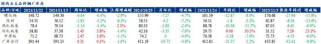 Mysteel聚焦钢铁产业数据（2024年11月21日）—五大品种钢材供需双强库存维持去化(图2)