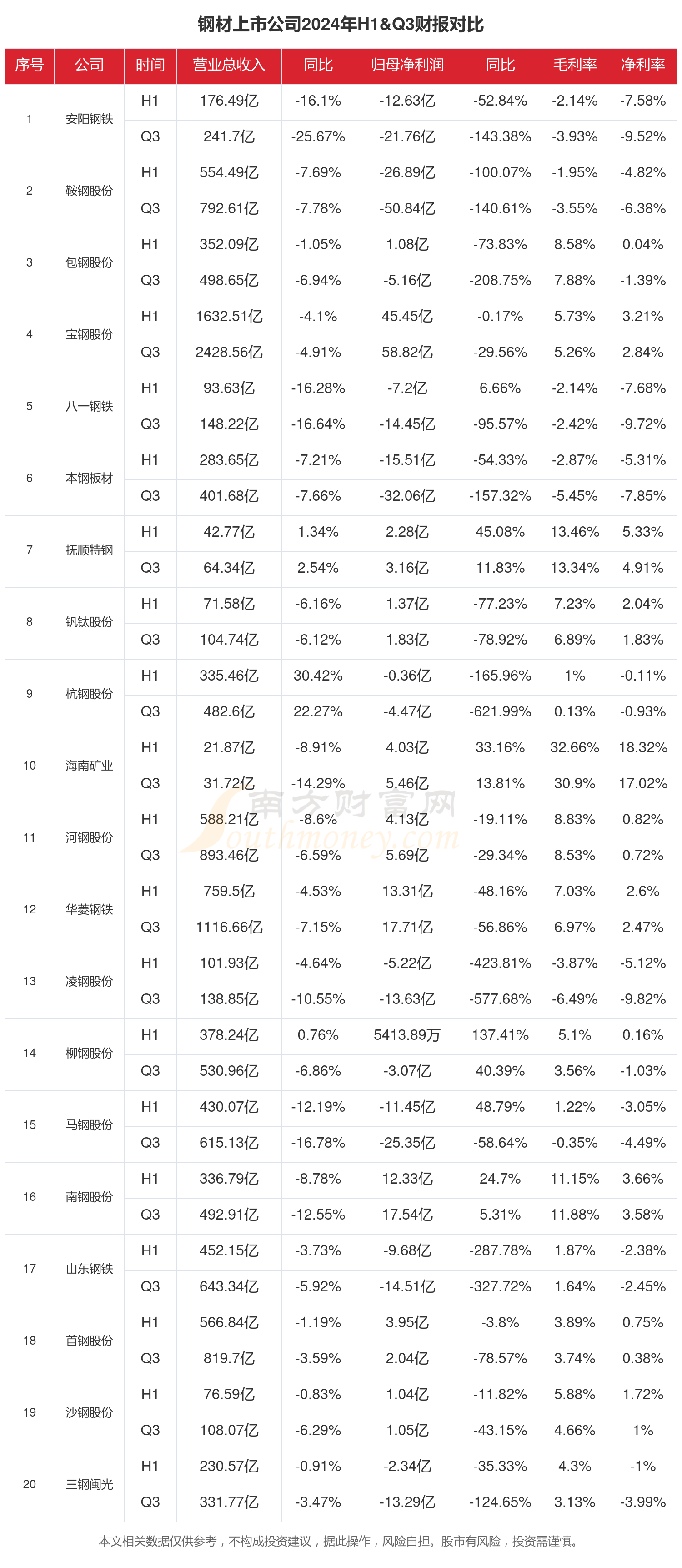 钢材行业现状怎么样（2024年前三季度上市公司财报对比）(图1)