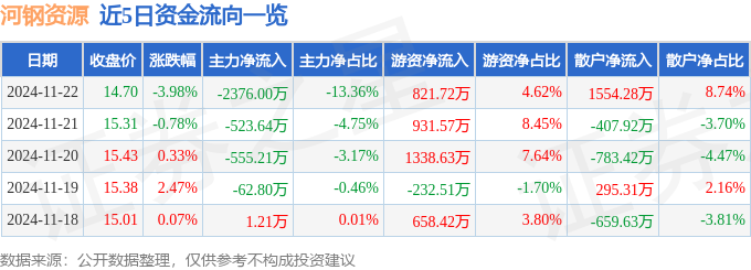 股票行情快报：河钢资源（000923）11月22日主力资金净卖出237600万元(图1)