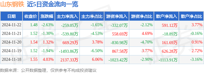 股票行情快报：山东钢铁（600022）11月22日主力资金净卖出25905万元(图1)