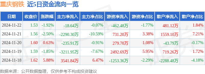股票行情快报：重庆钢铁（601005）11月22日主力资金净卖出1864万元(图1)