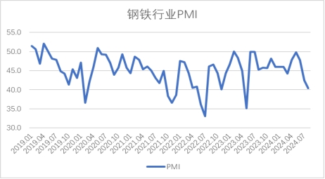 2024年8月钢铁PMI显示：淡季特征仍较明显钢铁行业继续走弱(图1)