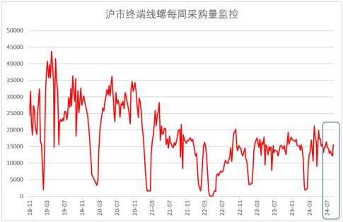 2024年8月钢铁PMI显示：淡季特征仍较明显钢铁行业继续走弱(图3)