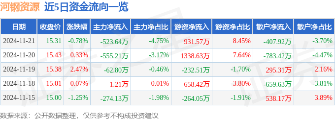 股票行情快报：河钢资源（000923）11月21日主力资金净卖出52364万元(图1)