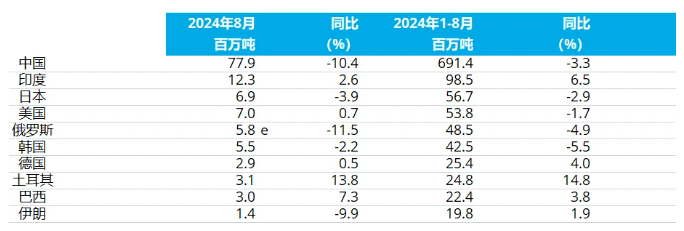 2024年8月全球粗钢产量同比下降65%(图2)