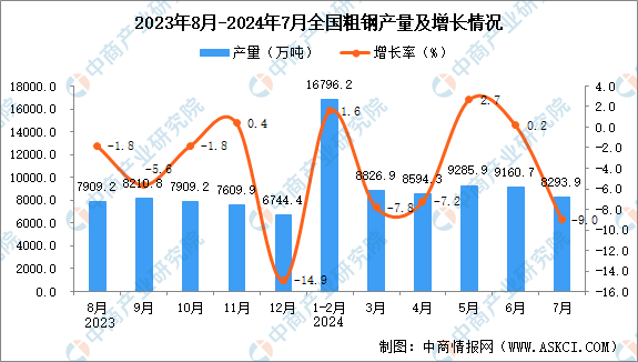 2024年7月全国粗钢产量数据统计分析(图1)