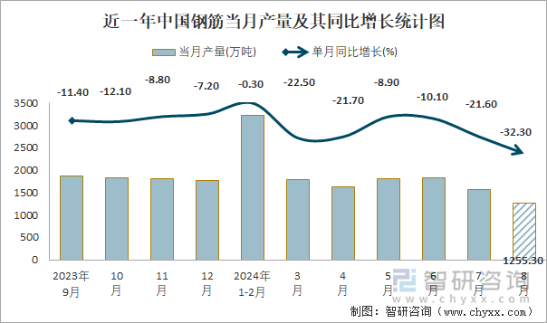 2024年1-8月中国钢筋产量为129685万吨累计下降157%(图1)