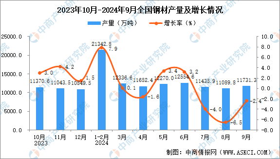 2024年9月全國鋼材產量數據統計分析(图1)