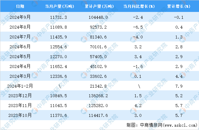 2024年9月全國鋼材產量數據統計分析(图2)