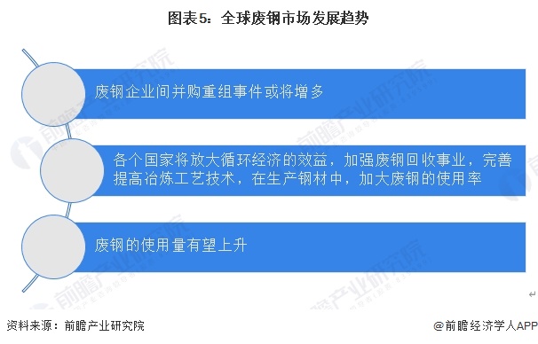 2024年全球废钢行业市场现状及发展趋势分析再生钢使用量超过4亿吨【组图】(图4)