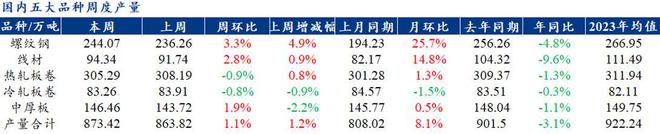Mysteel聚焦钢铁产业数据（2024年10月17日）—五大品种钢材供需双增持续降库(图1)