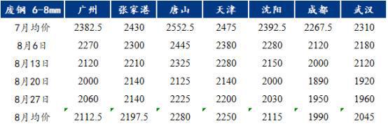 Mysteel月报：9月国内废钢市场震荡偏强运行(图1)