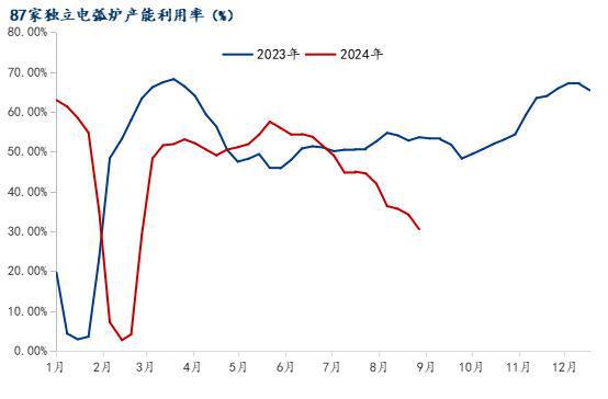 Mysteel月报：9月国内废钢市场震荡偏强运行(图7)